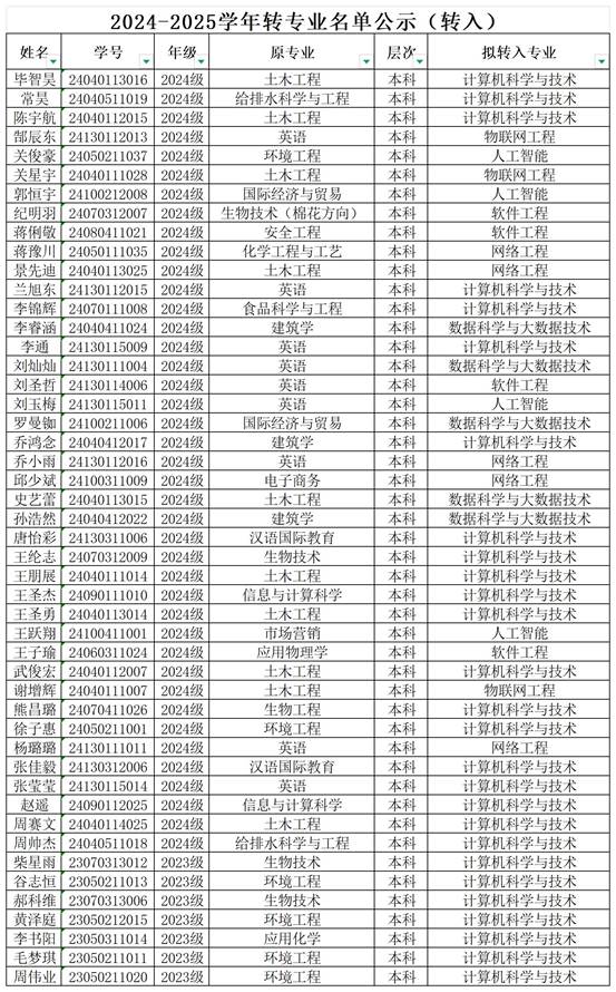 转专业拟录取名单查询_录取名单 (2)(1)